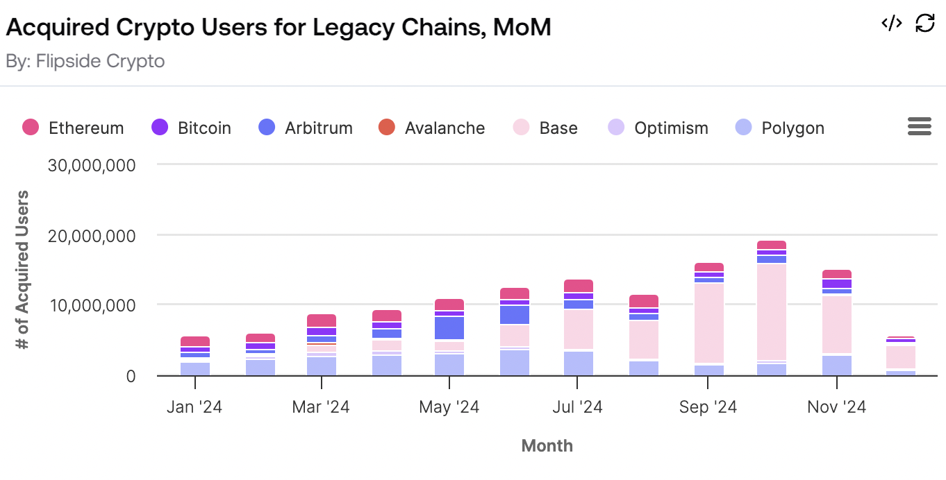 Acquired Crypto Users for Legacy Chains, MoM.